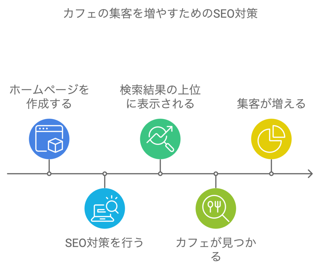 カフェの集客を増やすためのSEO対策