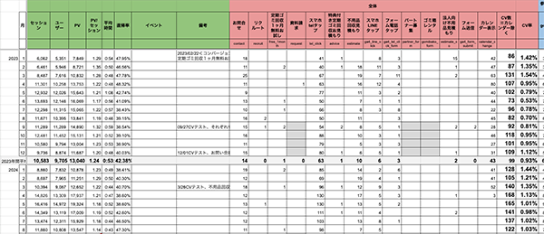 アクセス実数表